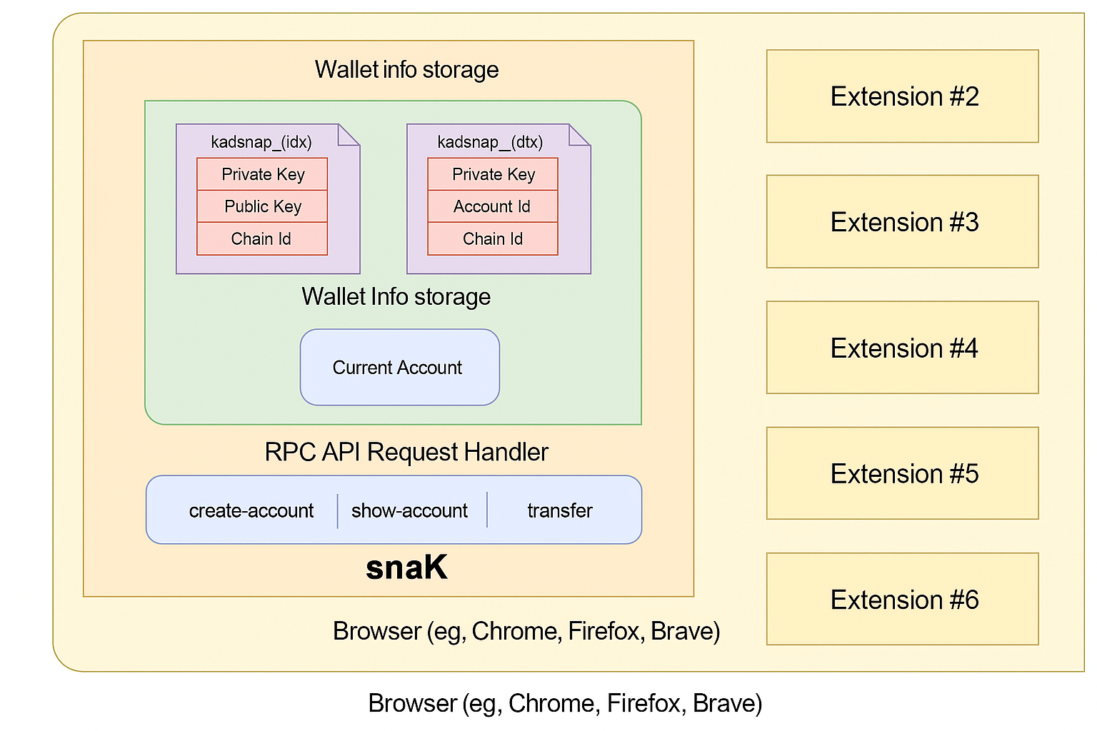 snaK Architecture Diagram